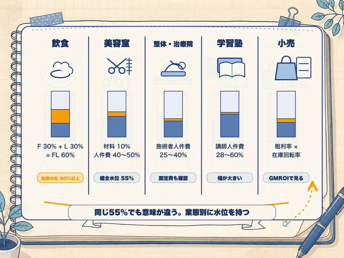 業態別FL比率と人件費率の目安一覧