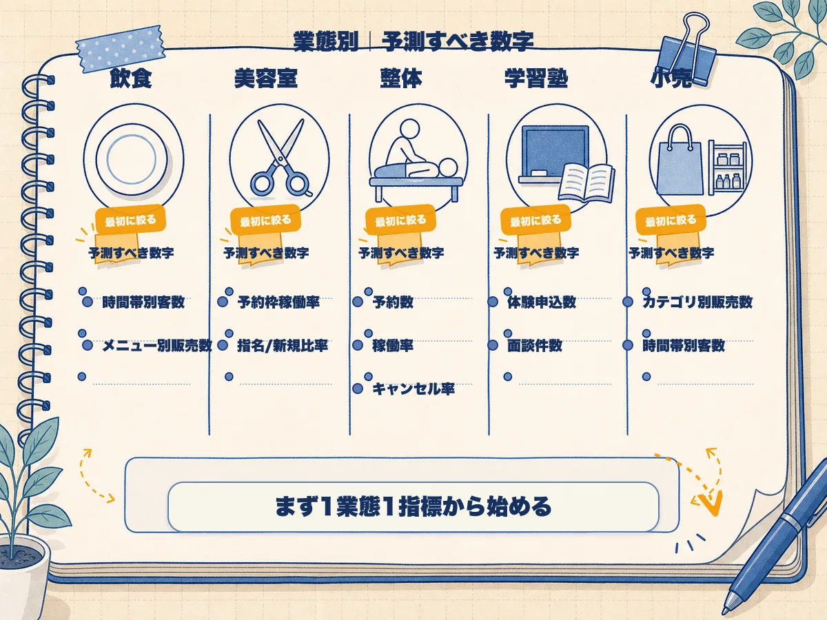 業態別「予測すべき数字」比較表